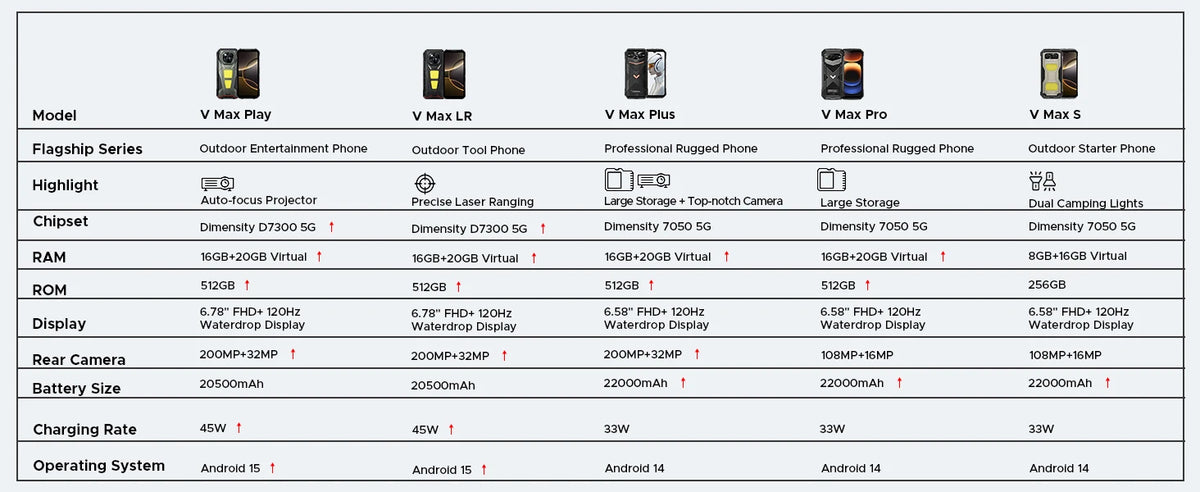 DOOGEE V Max LR 5G Rugged Phone Laser Rangefinder Dual Camping Lights 16GB 512GB ROM 6.78'' Display 20500mAh Battery Smartphone