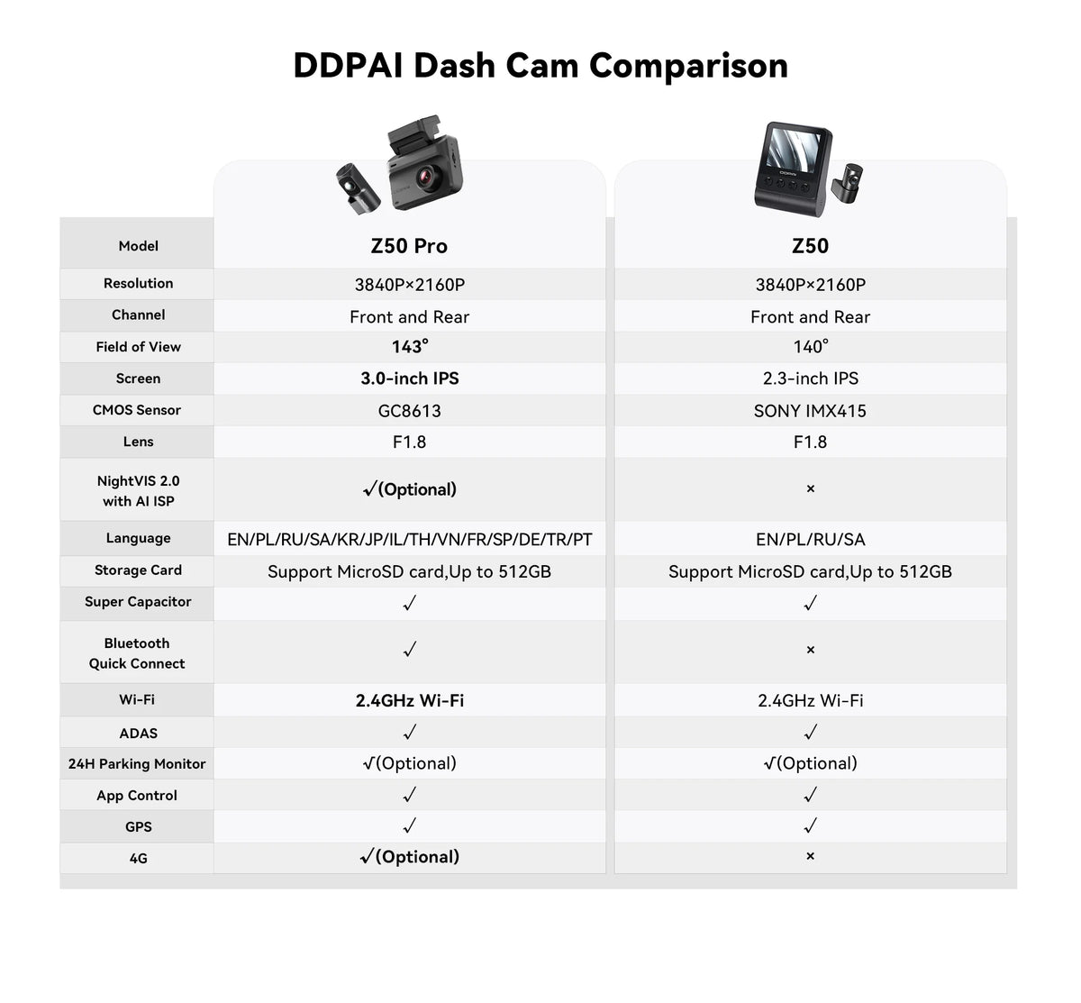 DDPAI Dash Cam Z50 Pro 4K HDR + 1080P Car DVR Night Vision Wi-Fi 6 GPS ADAS 24h Parking Monitor Front and Rear Camera Dashcam