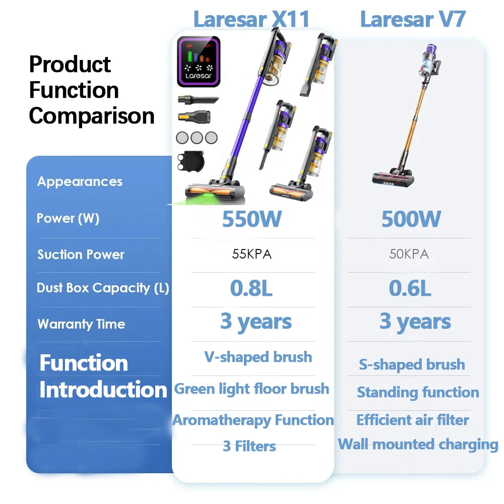 Laresar X11 Cordless Vacuum Cleaner 550W 55KPA Suction Power  Handheld Smart Home Dust Cup 60 Mins Runtime 3 Pcs Hepa Filte Set