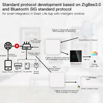 Tuya Zigbee Hub  Wireless Multi Mode Gateway For Smart Home Automation for ZigBee Devices Via Smart Life