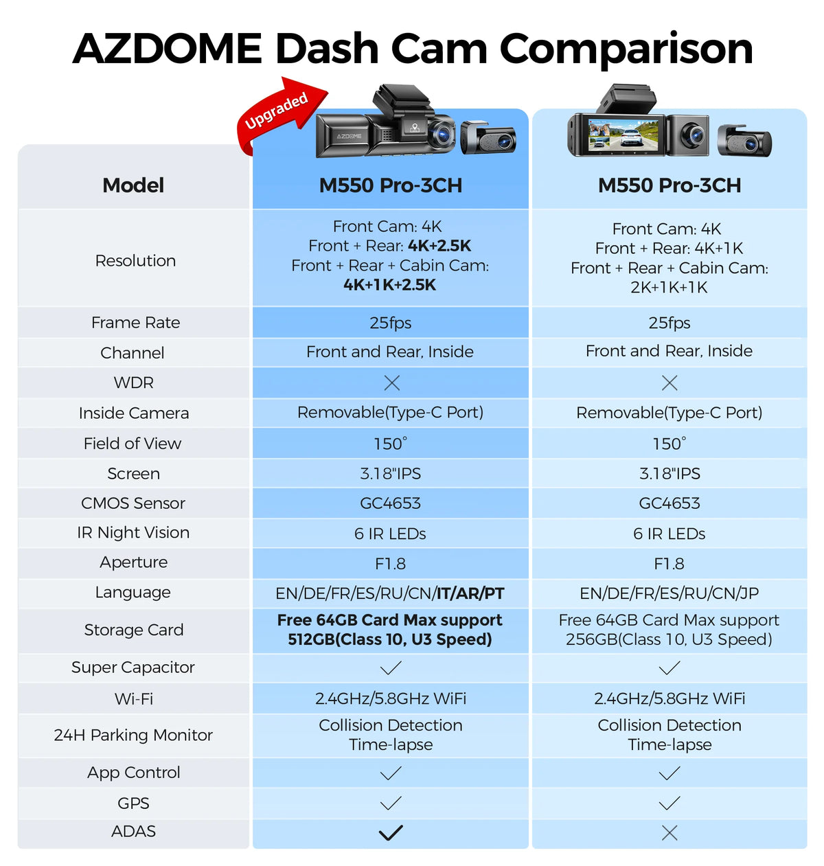 AZDOME M550 Pro 5.8Ghz WiFi 2/3 Channel Dash Cam 4K+2.5K Built-in GPS 3.19" IPS Screen Car DVR IR Night Vision 24H Parking Mode