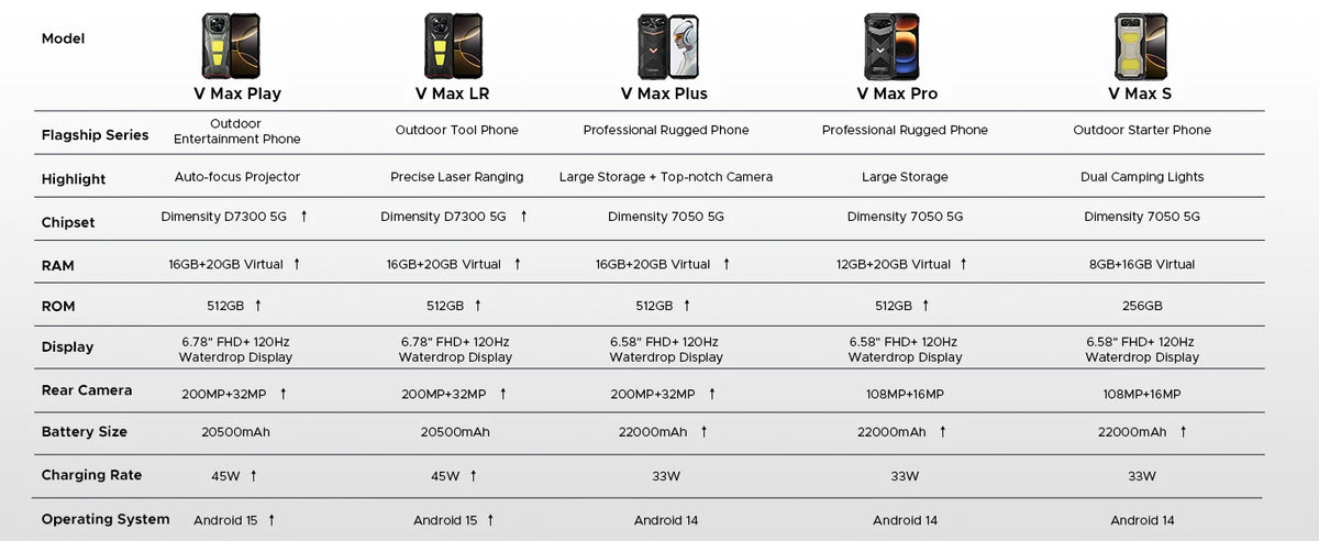 DOOGEE V Max Play 5G Projector Rugged Phone 6.78" Display 20500mAh Battery Dual Camping lights Dimensity 7300 NFC Smartphone