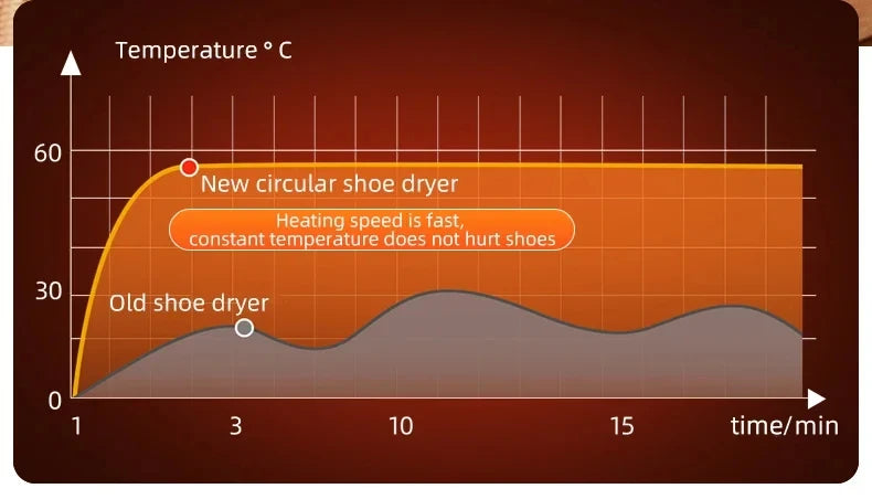 HOMEFISH Korean Style Electric Shoe Dryer 220V - Footwear Heater for Deodorizing And Sterilizing Home Use Appliance