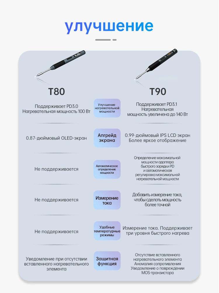 ALIENTEK T90 Smart Soldering Iron PD 3.1140W Portable Digital Display 80-450℃ PCB Precision Soldering Iron Repair Tool Kit
